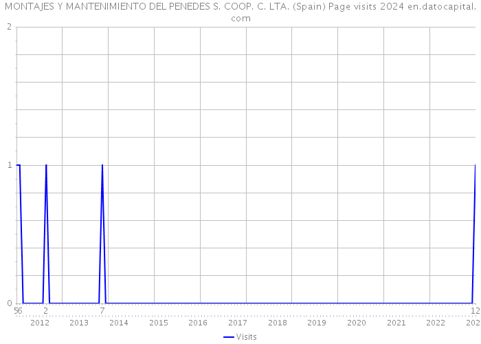 MONTAJES Y MANTENIMIENTO DEL PENEDES S. COOP. C. LTA. (Spain) Page visits 2024 
