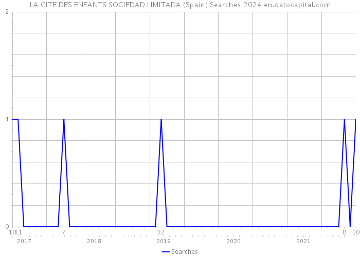 LA CITE DES ENFANTS SOCIEDAD LIMITADA (Spain) Searches 2024 