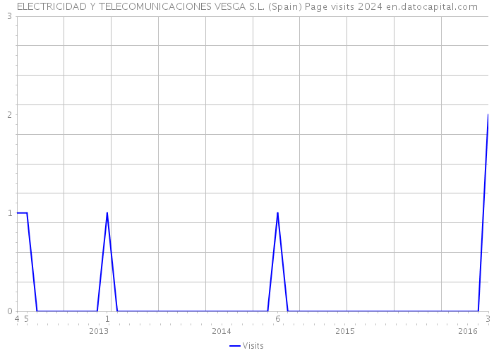 ELECTRICIDAD Y TELECOMUNICACIONES VESGA S.L. (Spain) Page visits 2024 