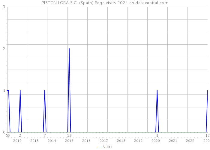 PISTON LORA S.C. (Spain) Page visits 2024 