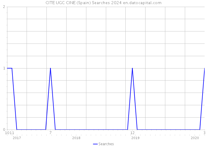 CITE UGC CINE (Spain) Searches 2024 