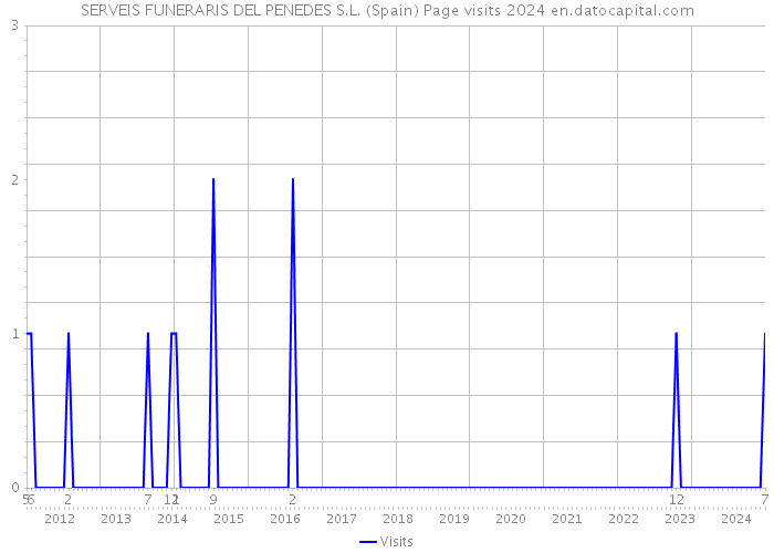 SERVEIS FUNERARIS DEL PENEDES S.L. (Spain) Page visits 2024 