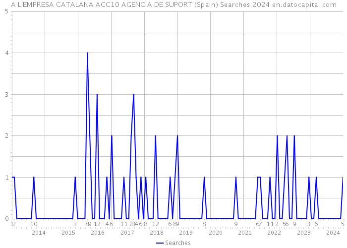 A L'EMPRESA CATALANA ACC10 AGENCIA DE SUPORT (Spain) Searches 2024 