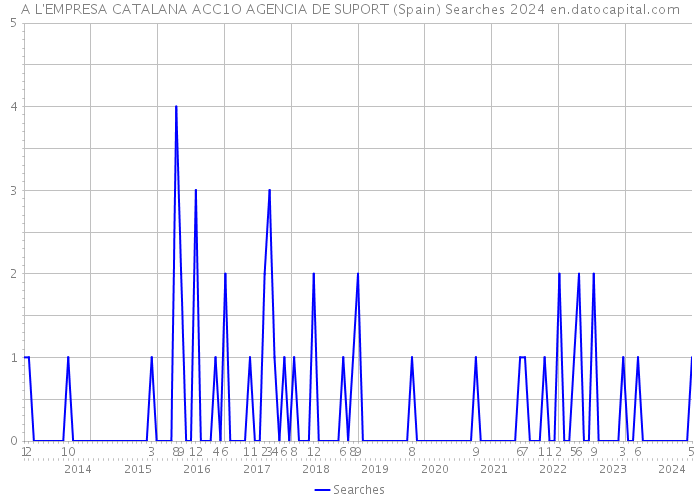 A L'EMPRESA CATALANA ACC1O AGENCIA DE SUPORT (Spain) Searches 2024 