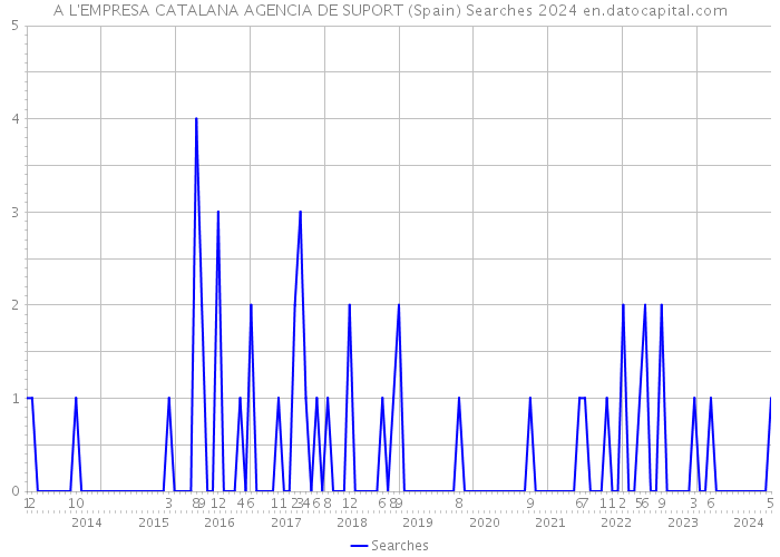 A L'EMPRESA CATALANA AGENCIA DE SUPORT (Spain) Searches 2024 