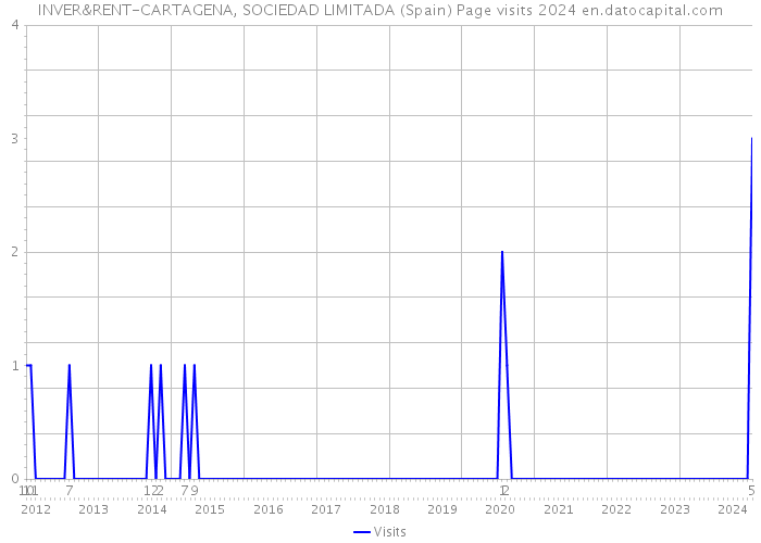 INVER&RENT-CARTAGENA, SOCIEDAD LIMITADA (Spain) Page visits 2024 