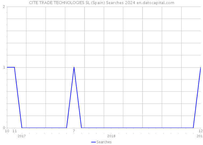 CITE TRADE TECHNOLOGIES SL (Spain) Searches 2024 