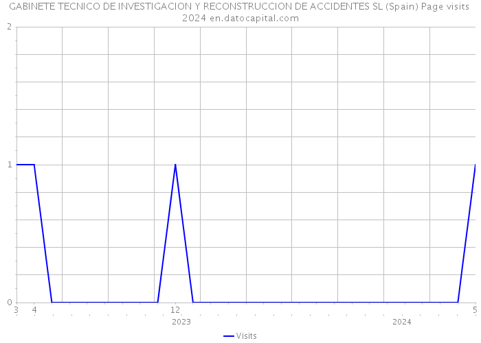 GABINETE TECNICO DE INVESTIGACION Y RECONSTRUCCION DE ACCIDENTES SL (Spain) Page visits 2024 