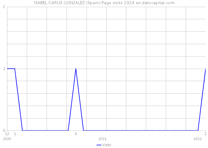 ISABEL CARUS GONZALEZ (Spain) Page visits 2024 