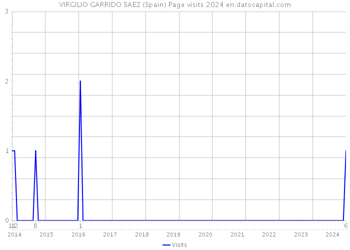 VIRGILIO GARRIDO SAEZ (Spain) Page visits 2024 