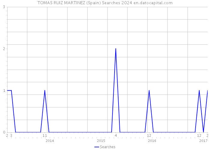 TOMAS RUIZ MARTINEZ (Spain) Searches 2024 