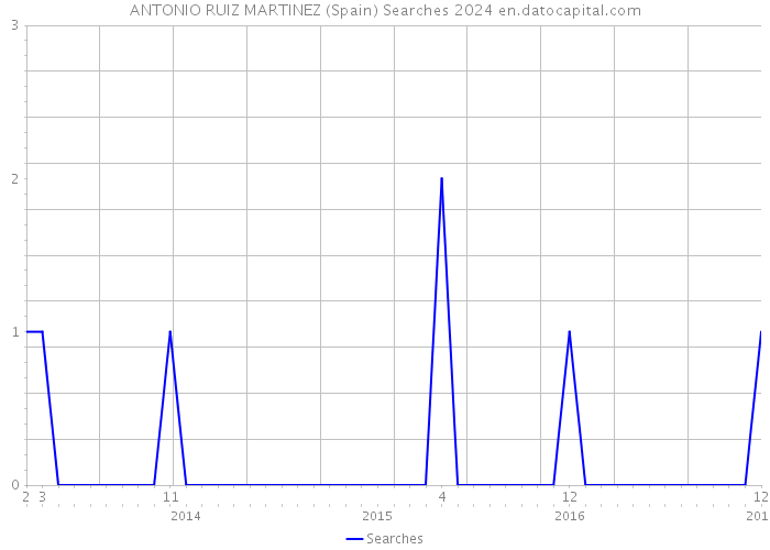 ANTONIO RUIZ MARTINEZ (Spain) Searches 2024 