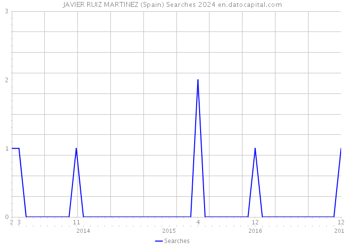 JAVIER RUIZ MARTINEZ (Spain) Searches 2024 