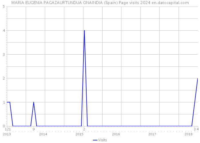 MARIA EUGENIA PAGAZAURTUNDUA ONAINDIA (Spain) Page visits 2024 