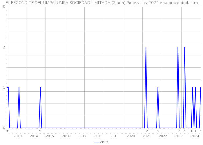 EL ESCONDITE DEL UMPALUMPA SOCIEDAD LIMITADA (Spain) Page visits 2024 