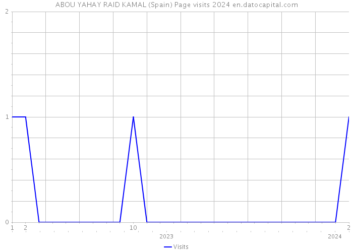 ABOU YAHAY RAID KAMAL (Spain) Page visits 2024 