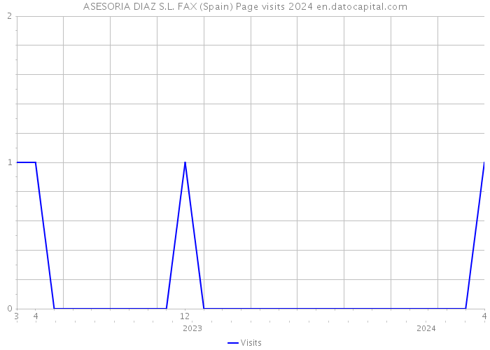 ASESORIA DIAZ S.L. FAX (Spain) Page visits 2024 