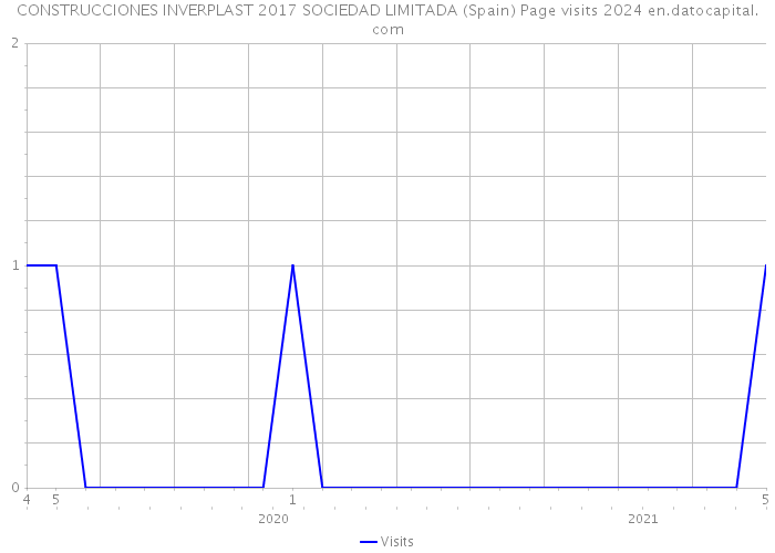 CONSTRUCCIONES INVERPLAST 2017 SOCIEDAD LIMITADA (Spain) Page visits 2024 
