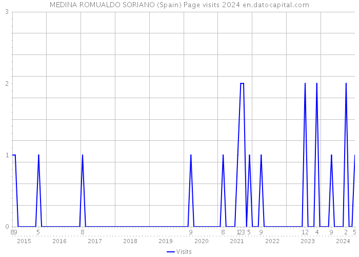 MEDINA ROMUALDO SORIANO (Spain) Page visits 2024 