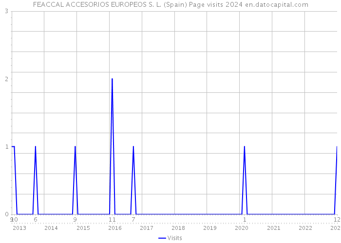 FEACCAL ACCESORIOS EUROPEOS S. L. (Spain) Page visits 2024 