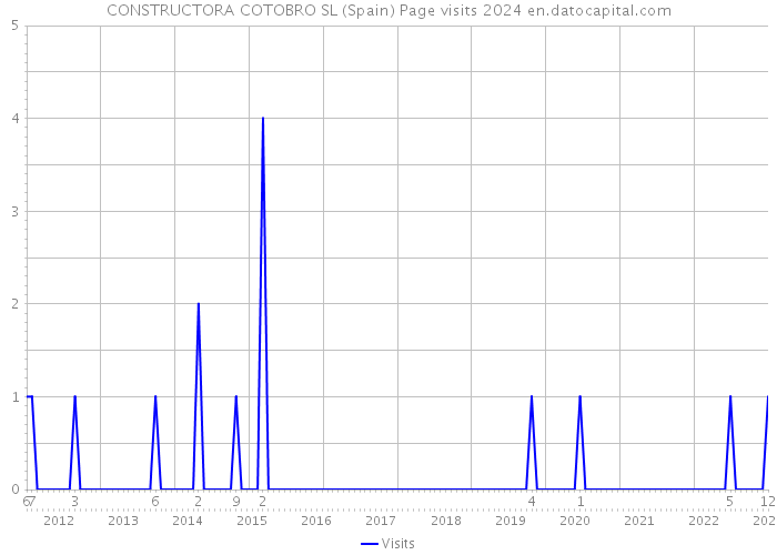 CONSTRUCTORA COTOBRO SL (Spain) Page visits 2024 