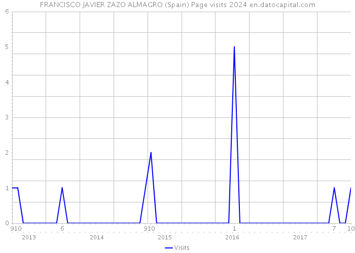 FRANCISCO JAVIER ZAZO ALMAGRO (Spain) Page visits 2024 