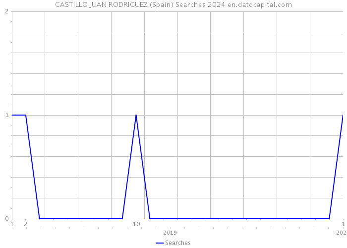 CASTILLO JUAN RODRIGUEZ (Spain) Searches 2024 