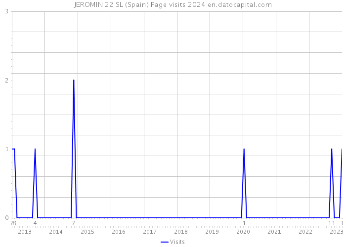 JEROMIN 22 SL (Spain) Page visits 2024 