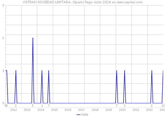 VISTRAN SOCIEDAD LIMITADA. (Spain) Page visits 2024 