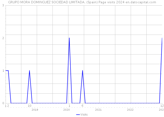 GRUPO MORA DOMINGUEZ SOCIEDAD LIMITADA. (Spain) Page visits 2024 