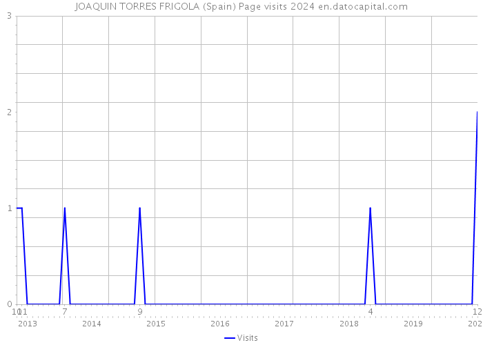 JOAQUIN TORRES FRIGOLA (Spain) Page visits 2024 
