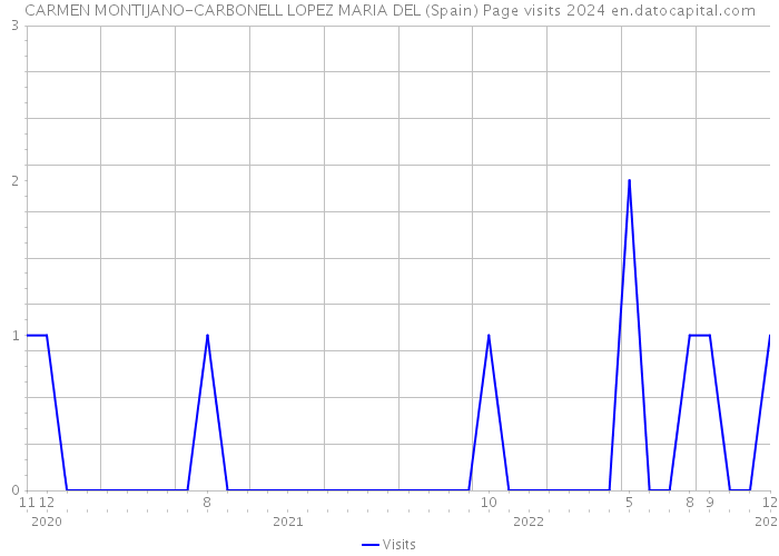 CARMEN MONTIJANO-CARBONELL LOPEZ MARIA DEL (Spain) Page visits 2024 