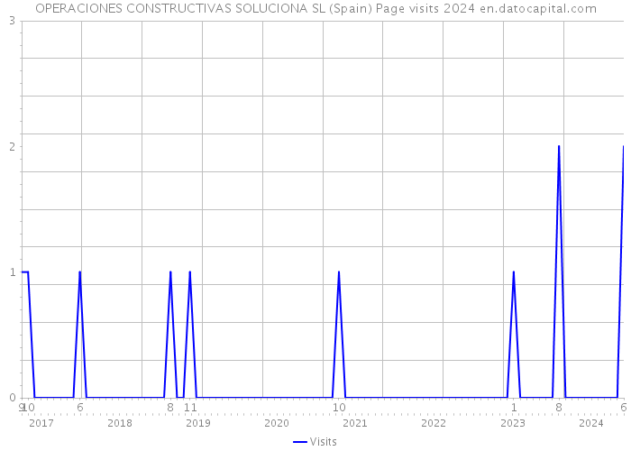 OPERACIONES CONSTRUCTIVAS SOLUCIONA SL (Spain) Page visits 2024 