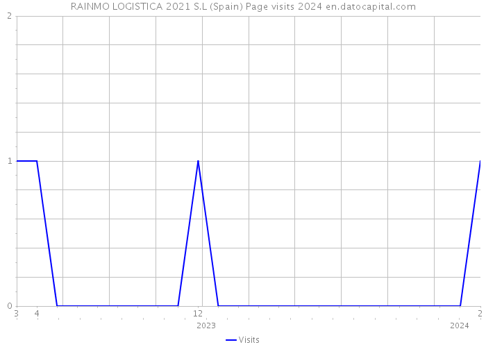 RAINMO LOGISTICA 2021 S.L (Spain) Page visits 2024 