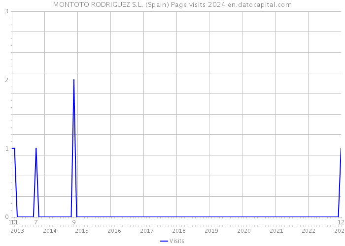 MONTOTO RODRIGUEZ S.L. (Spain) Page visits 2024 