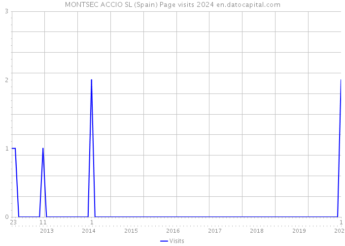 MONTSEC ACCIO SL (Spain) Page visits 2024 