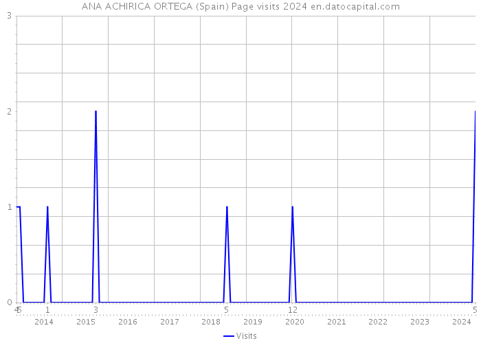 ANA ACHIRICA ORTEGA (Spain) Page visits 2024 