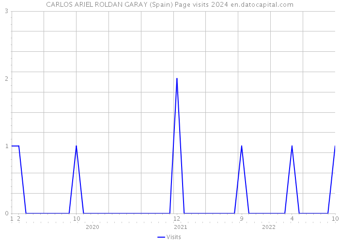 CARLOS ARIEL ROLDAN GARAY (Spain) Page visits 2024 