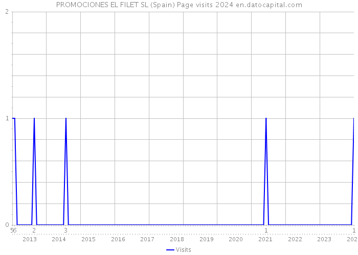 PROMOCIONES EL FILET SL (Spain) Page visits 2024 