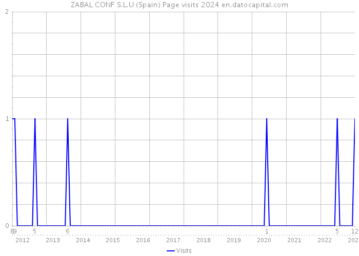 ZABAL CONF S.L.U (Spain) Page visits 2024 