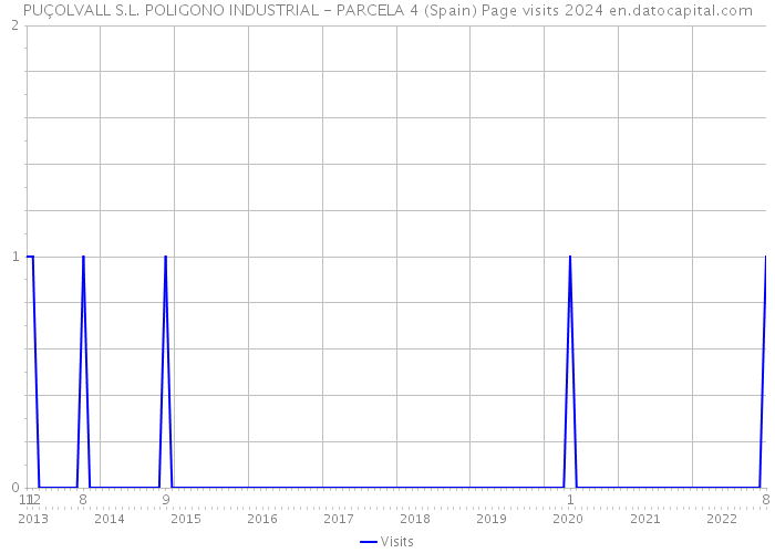 PUÇOLVALL S.L. POLIGONO INDUSTRIAL - PARCELA 4 (Spain) Page visits 2024 