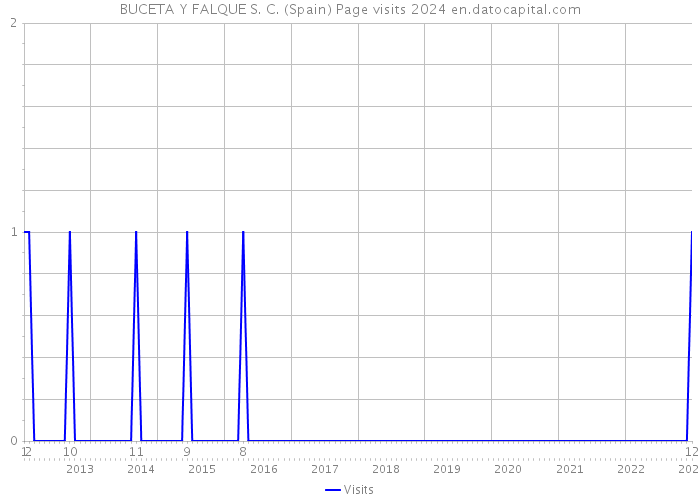 BUCETA Y FALQUE S. C. (Spain) Page visits 2024 