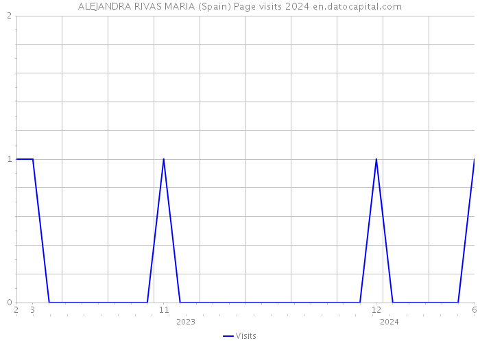 ALEJANDRA RIVAS MARIA (Spain) Page visits 2024 