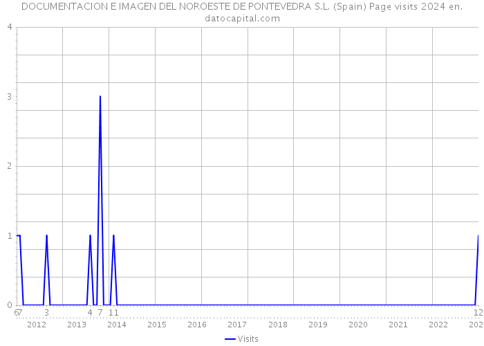 DOCUMENTACION E IMAGEN DEL NOROESTE DE PONTEVEDRA S.L. (Spain) Page visits 2024 