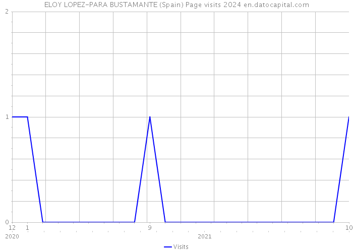 ELOY LOPEZ-PARA BUSTAMANTE (Spain) Page visits 2024 