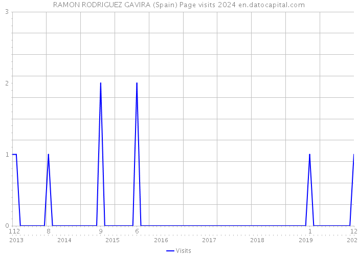 RAMON RODRIGUEZ GAVIRA (Spain) Page visits 2024 