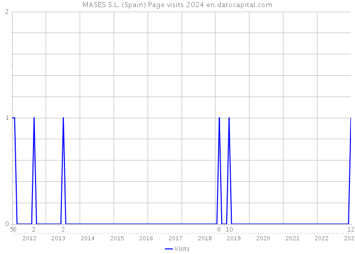 MASES S.L. (Spain) Page visits 2024 