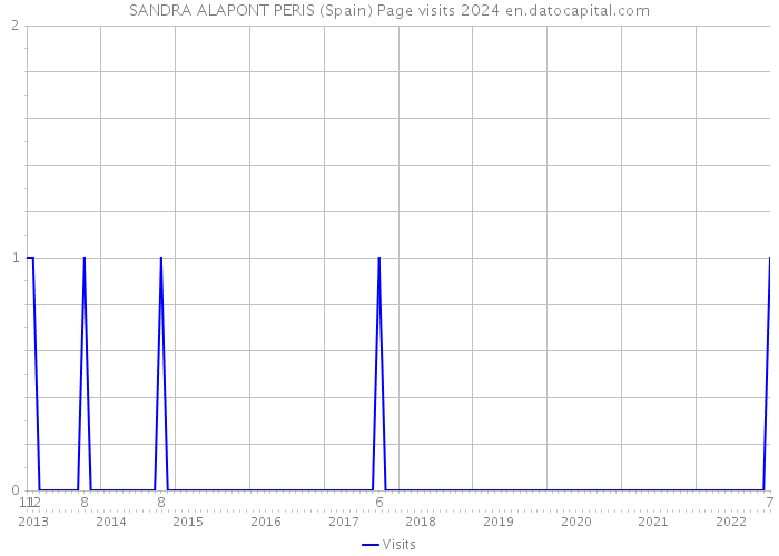 SANDRA ALAPONT PERIS (Spain) Page visits 2024 