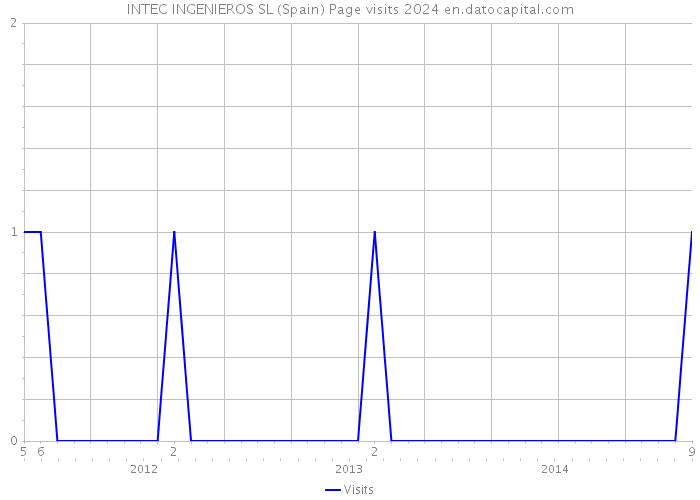 INTEC INGENIEROS SL (Spain) Page visits 2024 