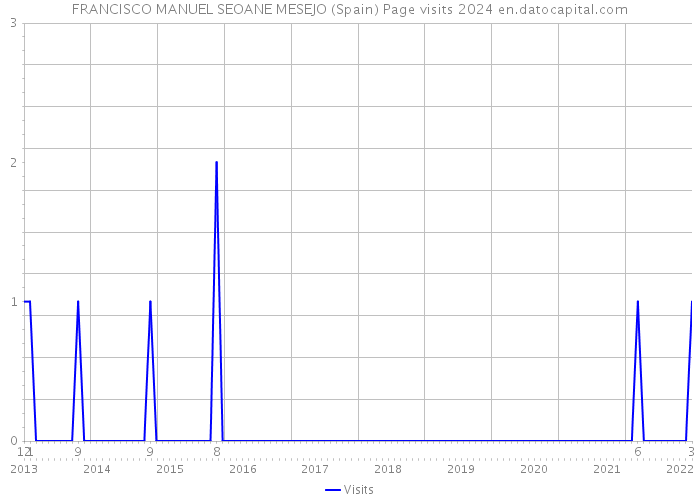 FRANCISCO MANUEL SEOANE MESEJO (Spain) Page visits 2024 